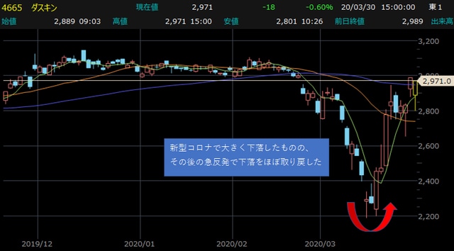 ダスキン（4665）日足チャート 【提供：楽天証券マーケットスピードⅡ】