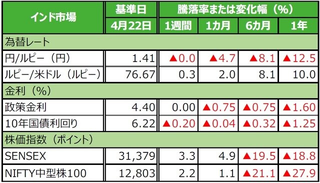 （注）データは2020年4月22日基準。 （出所）Bloomberg L.P.のデータを基に三井住友DSアセットマネジメント作成