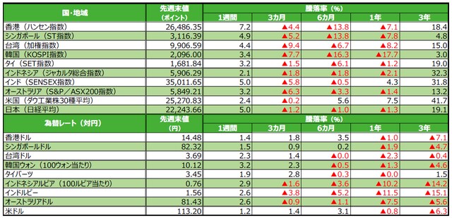 （注）為替の騰落率がプラスの場合は各国通貨高・円安、マイナス▲の場合は各国通貨安・円高。 （出所）Bloomberg L.P.のデータを基に三井住友アセットマネジメント作成