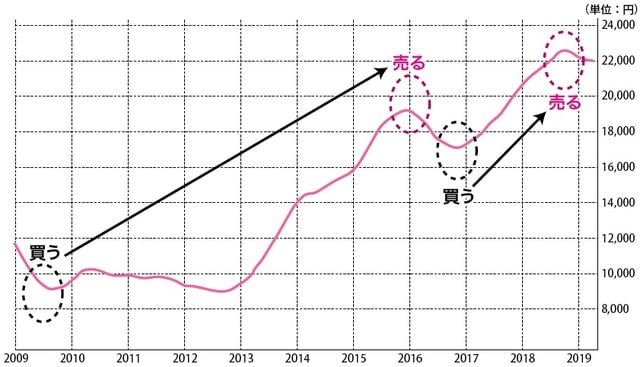 ［図表2］約10年間の日経平均株価 ［出典］日本経済新聞社「日本経済新聞 電子版」の「スマートチャートプラス」より作成。