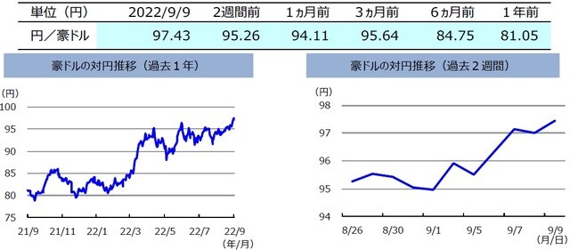 (注)左グラフは2021年9月9日~2022年9月9日、右グラフは2022年8月26日~2022年9月9日。 (出所)FactSetのデータを基に三井住友DSアセットマネジメント作成