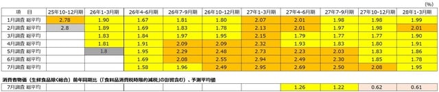 （出所）ESPフォーキャスト調査