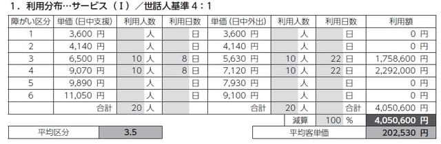 地上2階建　全10戸　併設短期入所0戸　稼動日数30日　稼働率100%
