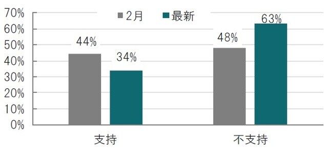 時点：2021年2月（左）、2021年7月（右、発表時点） 出所：ブラジル運輸連盟（CNT）のデータを参考にピクテ投信投資顧問作成