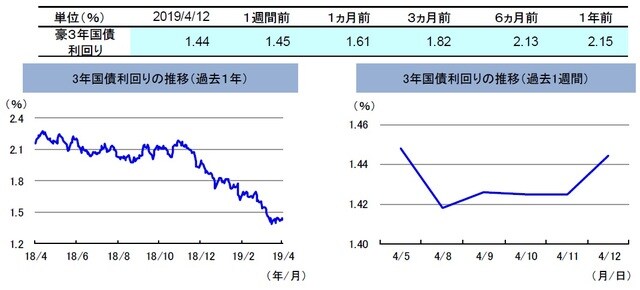（注）左グラフは2018年4月12日～2019年4月12日、右グラフは2019年4月5日～2019年4月12日。 （出所）リフィニティブのデータを基に三井住友DSアセットマネジメント作成