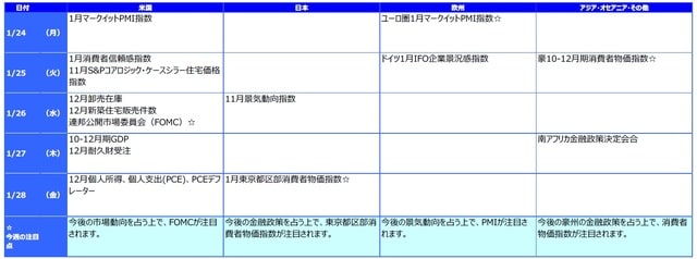 ※各経済指標・イベントは予定であり、変更されることがあります。