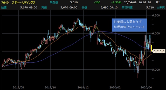 スギホールディングス（7649）日足チャート 【提供：楽天証券マーケットスピードⅡ】