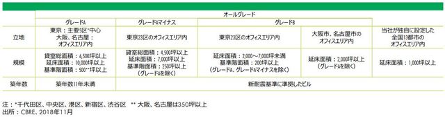 ［図表3］オフィス・グレードの定義