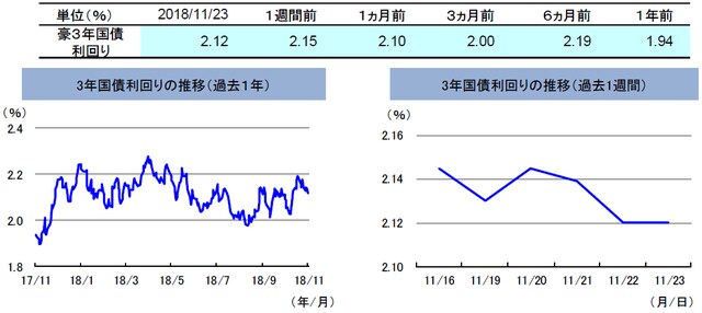 （注）左グラフは2017年11月23日～2018年11月23日、右グラフは2018年11月16日～2018年11月23日。 （出所）リフィニティブのデータを基に三井住友アセットマネジメント作成