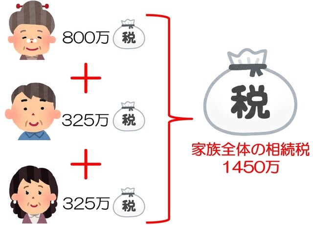 ［図表7］図表4のケースの家族全体の相続税額は？