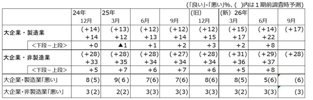 ※調査対象企業の定例見直しにより25年12月には新旧両データがある （出所）日本銀行