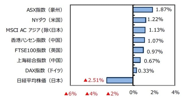 （出所）FactSetのデータを基に三井住友DSアセットマネジメント作成