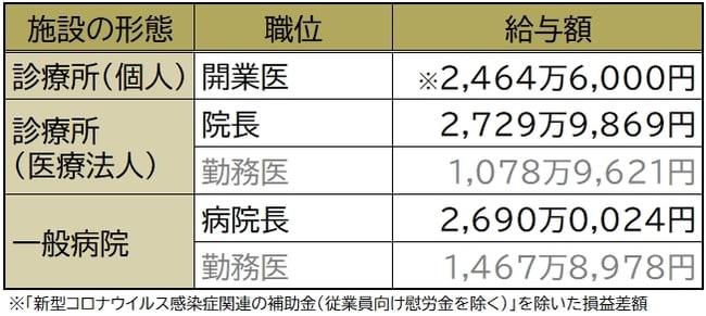 厚生労働省「第23回医療経済実態調査報告」(2021年実施)を基に作成