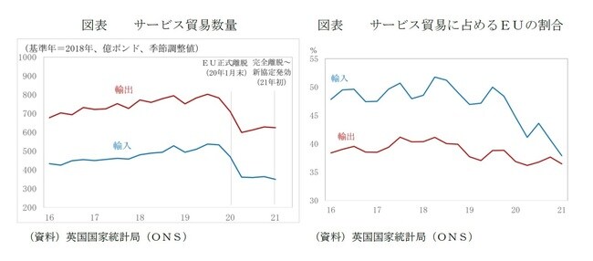 ［図表5］サービス貿易数量 ［図表6］サービス貿易に占めるEUの割合