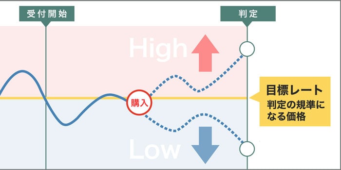 権利行使価格（目標レートとは）