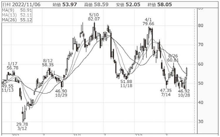 「株探」（https://kabutan.jp/）より