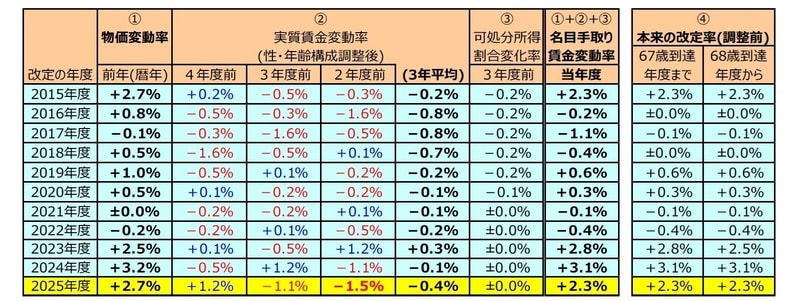（注1）変化率（%）の加減算で表しているが、厳密には1を基準とした値の掛け算で計算される。 （注2）実質賃金変動率の内訳は、下記の資料から筆者が計算した値。 （資料）総務省統計局「消費者物価指数」、厚生労働省年金局「厚生年金保険法第79条の8第2項に基づくGPIFにかかる管理積立金の管理及び運用の状況についての評価の結果」、厚生労働省年金局「年金額改定について」（それぞれ各年）