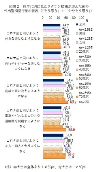 ［図表2］性年代別に見たワクチン接種が進んだ後の外出型消費行動の状況（「そう思う」+「ややそう思う」）
