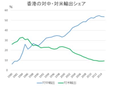 （注）再輸出を含む
（出所）香港センサス統計局