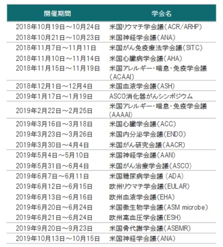 Pictet Market Monthly バイオ医薬品市場 ご参考資料 4 2 巻末の「当資料をご利用にあたっての注意事項等」を必ずお読みください。 ピクテ投信投資顧問株式会社 出所：トムソン・ロイター・データストリームのデータを使用しピクテ投信投資顧 問株式会社作成 図表2：ナスダック・バイオテック指数 米ドルベース、月次、期間：2008年10月～2018年10月 図表3：今後のバイオ関連学会予定 0 500 1,000 1,500 2,000 2,500 3,000 3,500 4,000 4,500 08年10月  11年10月  14年10月  17年10月 ※バイオ関連学会予定に掲載の学会の開催期間は変更、延期、中止されることがあります。 出所：各種資料を使用しピクテ投信投資顧問株式会社作成
