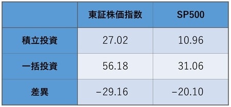 資料：工藤清美「ドルコスト平均法の有効性の分析」日本FP学会、2013年