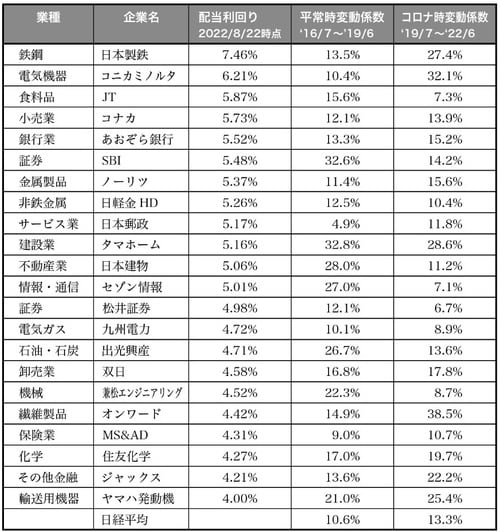 ※2022/8/22時点の配当利回りの降順