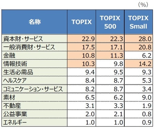 （注1）データは2019年3月26日時点。 （注2） 　　は各指数内で2桁のウエイトを占める業種。 （出所）Bloomberg L.P.のデータを基に三井住友アセットマネジメント作成