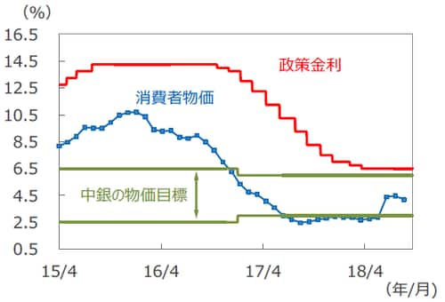 （注）政策金利は2015年4月1日～2018年9月19日。 消費者物価は前年同月比、2015年4月～2018年8月。 （出所）Bloomberg L.P.、ブラジル中央銀行のデータを基に三井住友アセットマネジメント作成