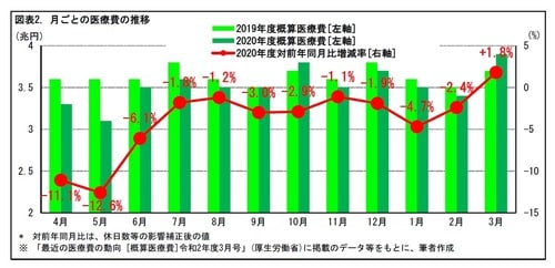 ［図表2］月ごとの医療費の推移