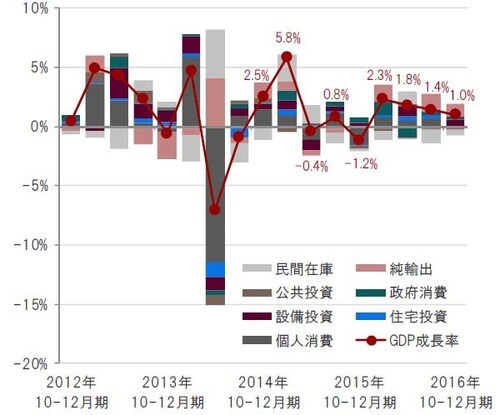 ［図表1］日本のGDP成長率の推移（四半期、前年比年率、季節調整後、期間：2012年10-12月期～2016年10-12月期） ※GDP成長率および寄与度の直近値は速報値 出所：ブルームバーグ、内閣府のデータを使用しピクテ投信投資顧問作成