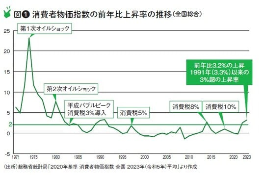 ［図表1］消費者物価指数の前年比上昇率の推移（全国総合）