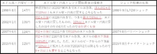 出所：チャート・データを元にマネックス証券が作成