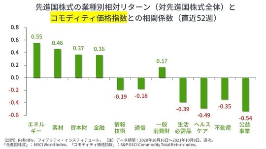 ［図表1］先進国株式の業種別相対リターン（対先進国株式全体）とコモディティ価格指数との相関係数（直近52週）