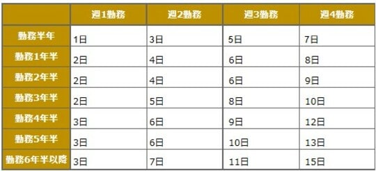 【表2】パート・アルバイトの有休付与日数