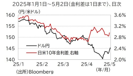 出所：Bloomberg