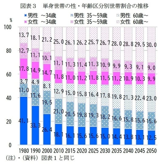 出所:国立社会保障・人口問題研究所「人口統計資料集(2024年版)」・「日本の将来推計人口(全国推計)」(令和5年推計)・「日本の世帯数の将来設計(全国推計)」(令和6年推計)より作成