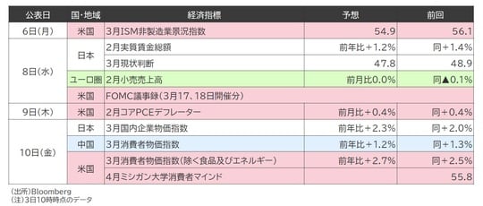 出所：Bloomberg （注）3日10時時点のデータ