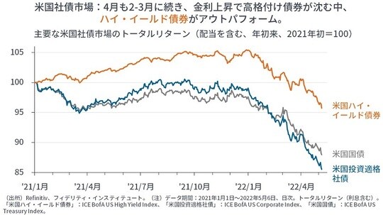 ［図表15］主要な米国社債市場のトータルリターン（配当を含む、年初来、2021年初＝100）