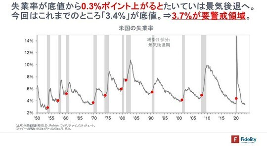 ［図表4］米国の失業率