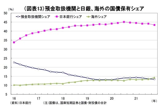 ［図表13］預金取扱機関と日銀、海外の国債保有シェア