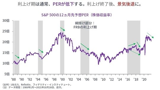 ［図表3］S&P500の12ヵ月先予想PER（株価収益率）