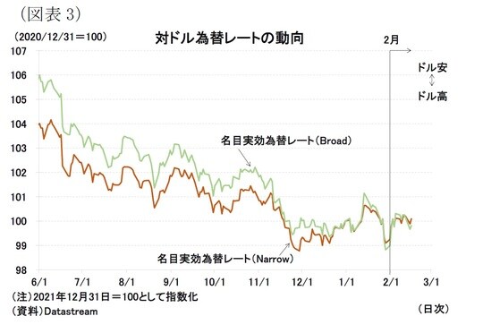 ［図表3］対ドル為替レートの動向