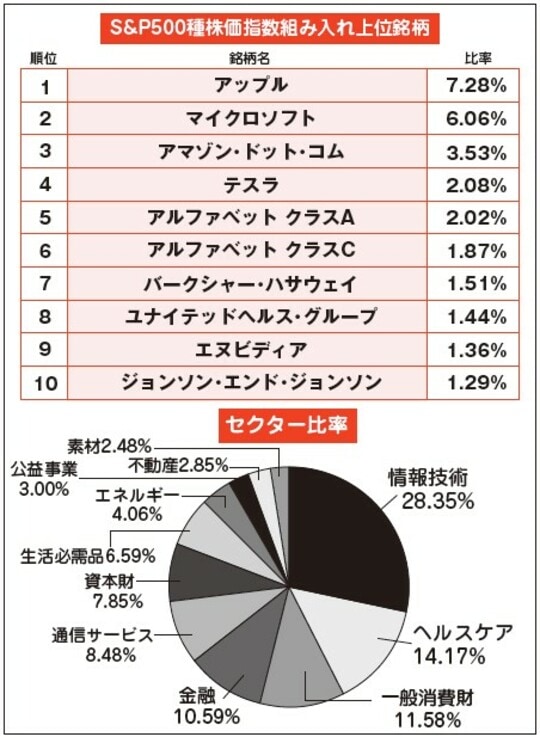 ※「SPDR S&P500 ETF」のHPよりインデックス自体の比率を引用。順位・比率は2022年8月5日時点の株価で計算されたもの