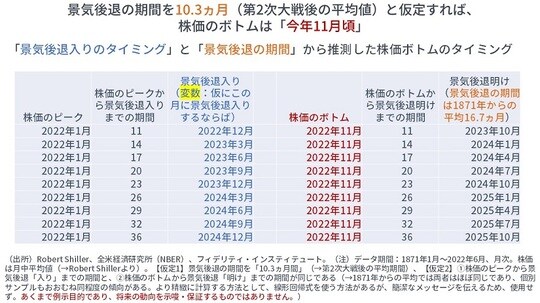 ［図表4］「景気後退入り時のタイミング」と「景気後退の期間」から推測した株価ボトムのタイミング