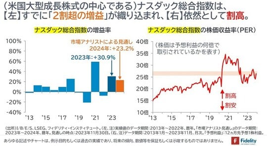 ［図表4］ナスダック総合指数の増益率／ナスダック総合指数の株価収益率（PER）