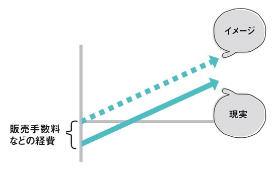出所：『この保険、解約してもいいですか？』（日経BP）より抜粋