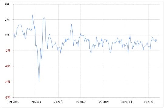 出所：リフィニティブ・データをもとにマネックス証券が作成