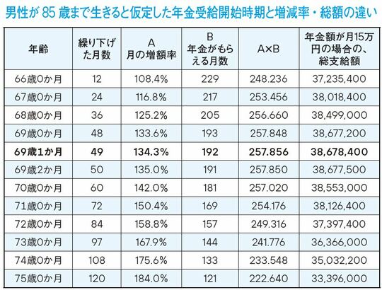［図表2］男性が85歳まで生きると仮定した年金受給開始時期と増減率・総額の違い 出所：『元国税専門官がこっそり教える あなたの隣の億万長者』より抜粋