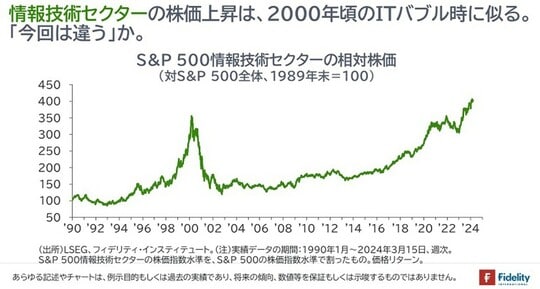［図表2］S＆P500情報技術セクターの相対株価