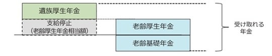 [図表]遺族年金と遺族厚生年金の受け取り方のイメージ 出所：日本年金機構「受取れる年金を選択する手続きのご案内」を引用